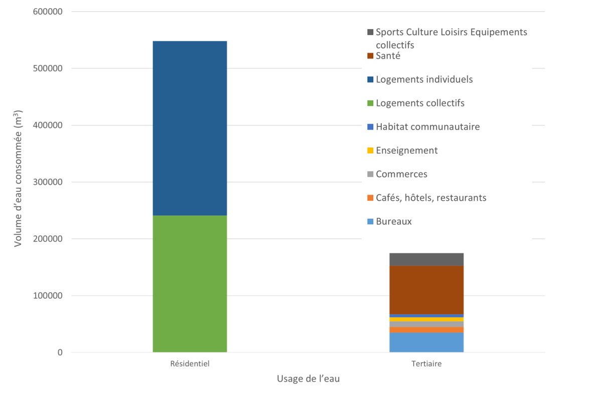 Graphe consommation eau potable par activité sur Bois-Guillaume en 2023, reconstitution par le Cerema