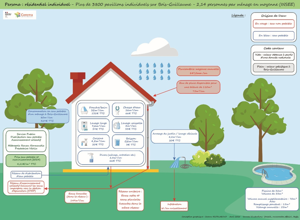 Graphe persona actuel construit par le Cerema : illustration avec le cas du résidentiel individuel sur Bois-Guillaume