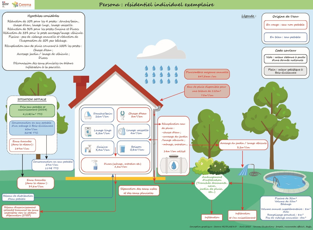 Graphe persona exemplaire projeté par le Cerema : illustration avec le cas du résidentiel individuel sur Bois-Guillaume