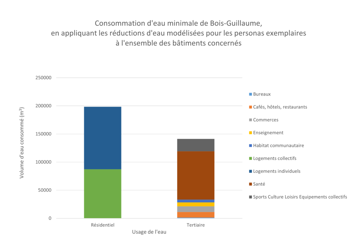 Graphe consommation eau potable par activité sur Bois-Guillaume avec actions de sobriété, projection par le Cerema