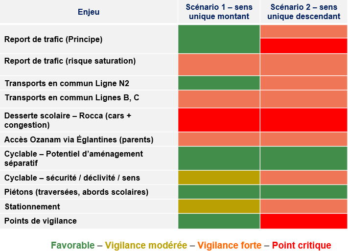 Figure 4 – Récapitulatif des enjeux au regard des 2 scénarios 