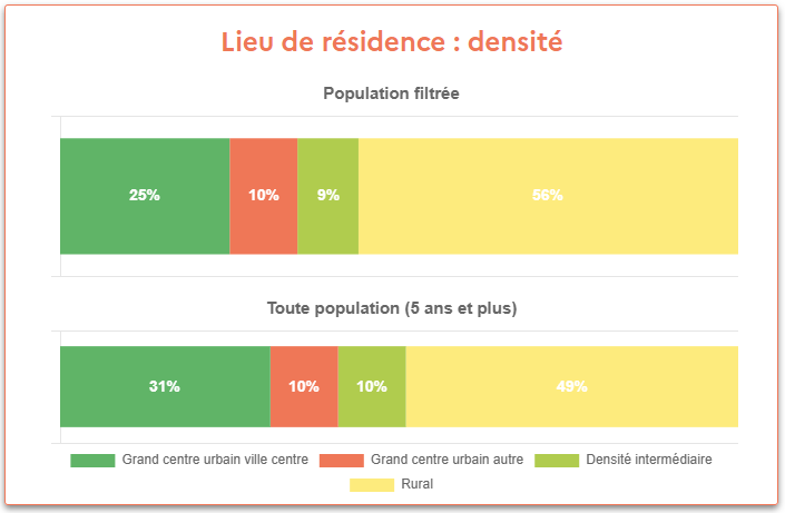 Extrait du tableau de bord, EMC² Angers, 2022