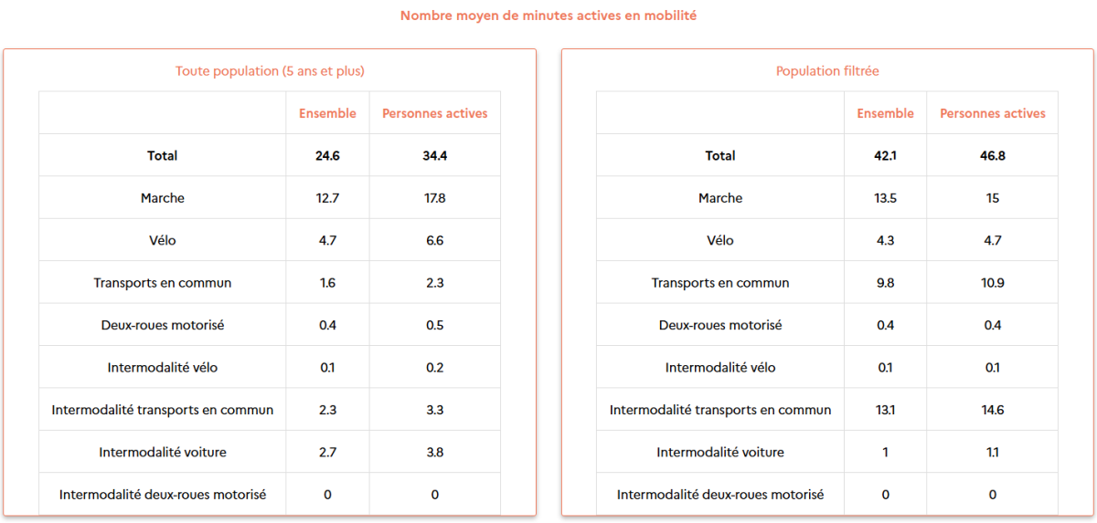 Extrait du tableau de bord, EMC² Angers, 2022