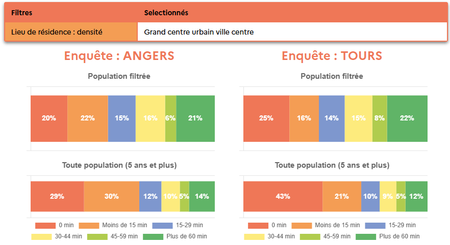 Extrait du tableau de bord, EMC² Angers, 2022