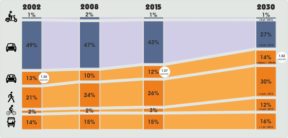 L’évolution des mobilités observée sur la métropole nantaise