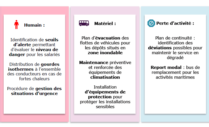 Adaptations des opérations