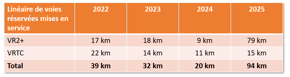 Linéire de voies réservées mises en service de 2022 à 2025