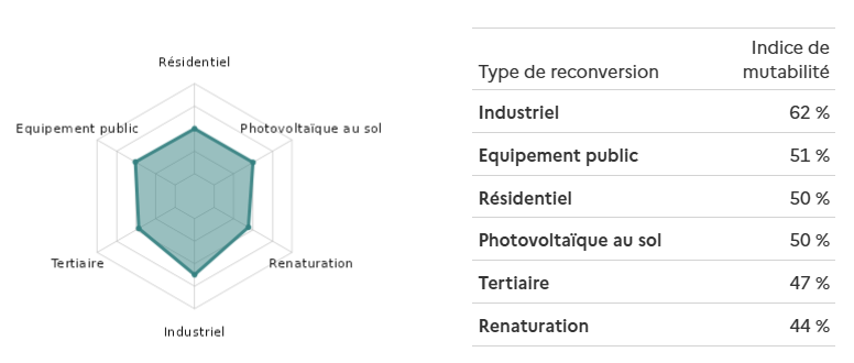 Indices de mutabilité calculés par Cartofriches