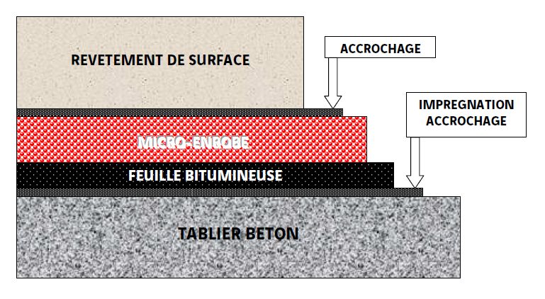 Procédé Novaplast d'Eurovia