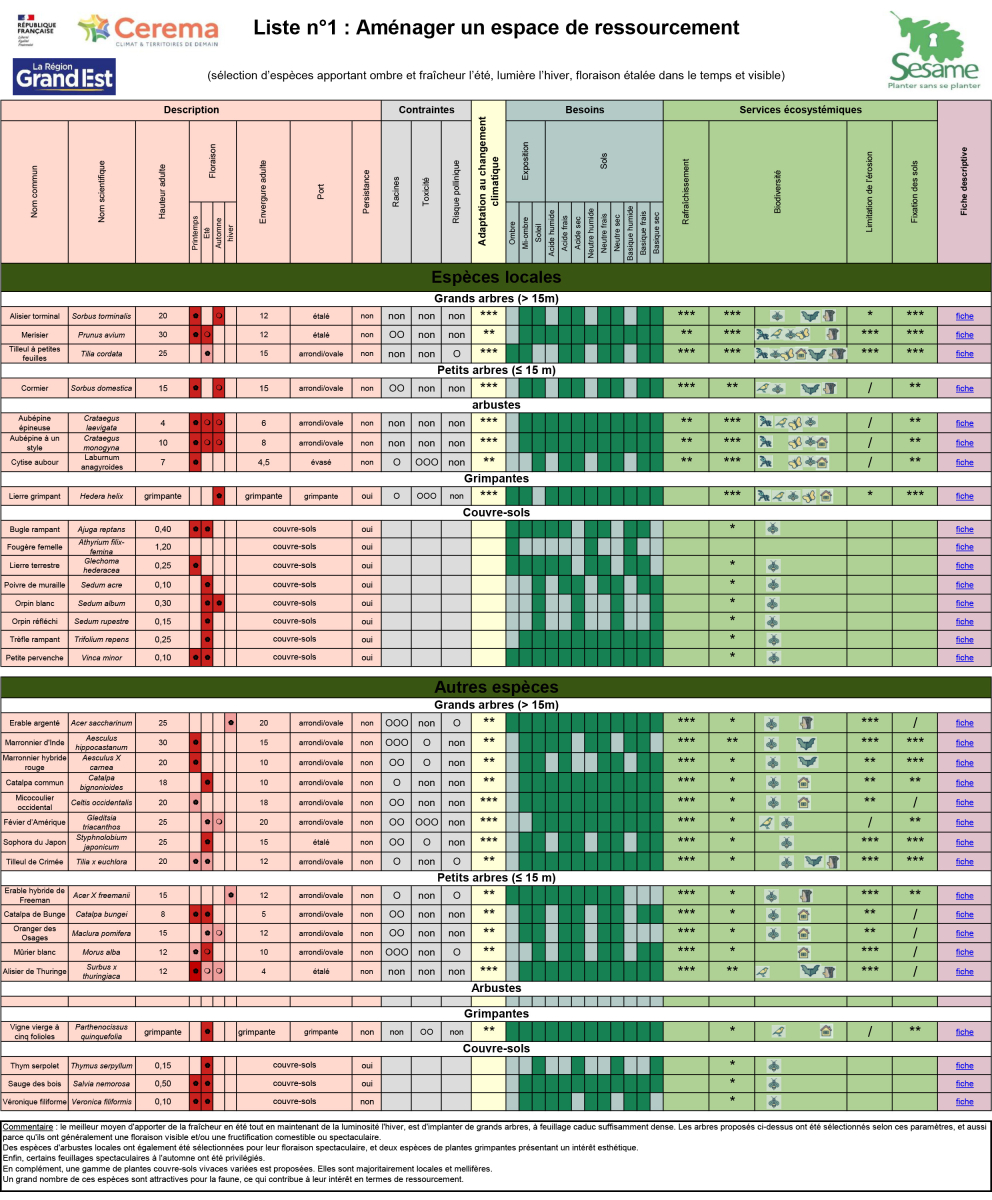 Huit listes de végétaux organisées selon les usages et les espaces à aménager.