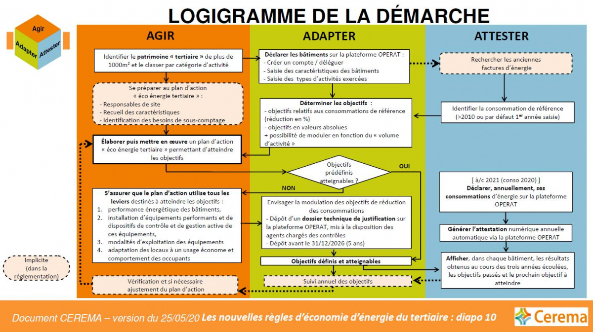 Logigramme de la démarche