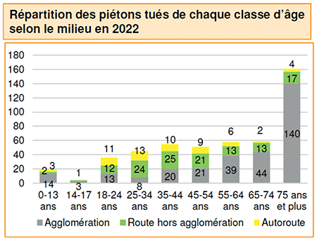 Répartition des piétons tués de chaque classe d'âge selon le milieu en 2022