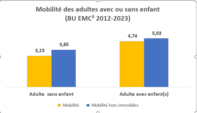 Mobilités des adultes avec ou sans enfant