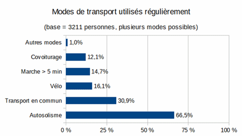 covoiturage