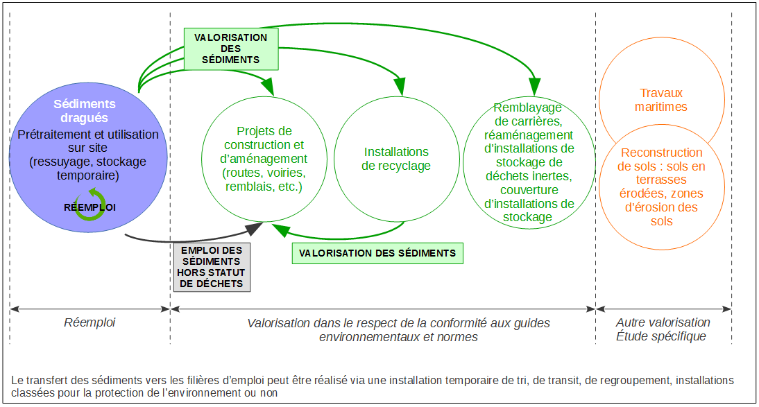schéma de la valorisation des sédiments (différentes étapes du process)