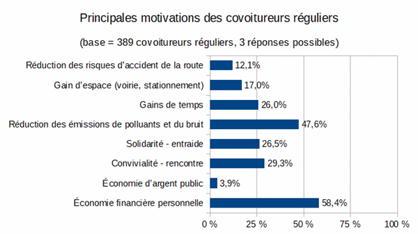 co voiturage