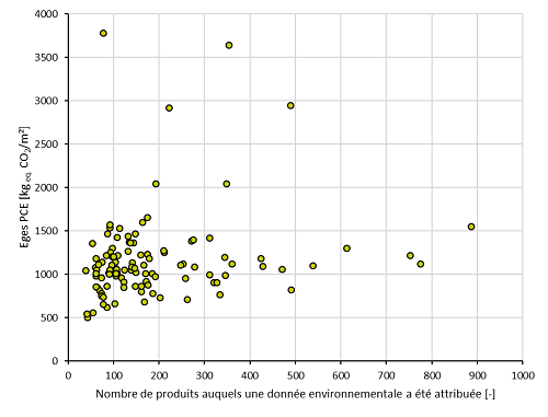 EgesPCE et le nombre de produits ayant une donnée environnementale associée