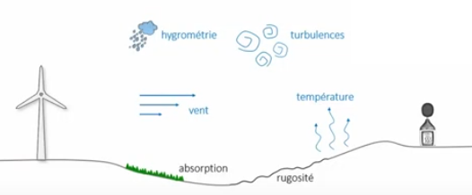 Schéma de la propagation du bruit des éoliennes