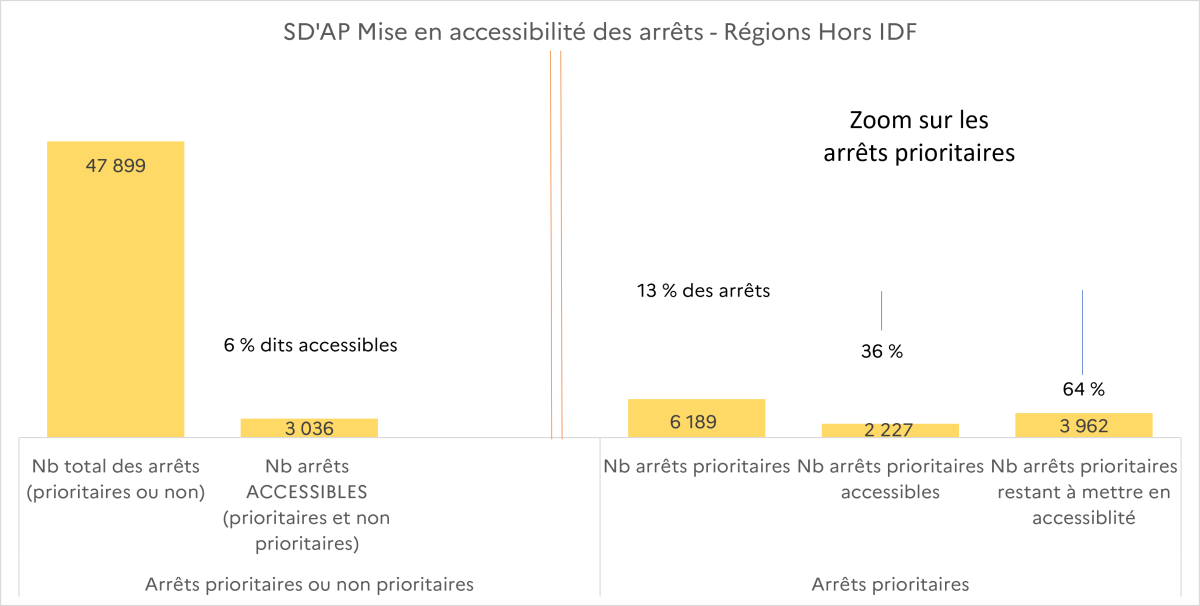 SD'AP Mise en accessiblité des arrêts - Régions Hors IDF