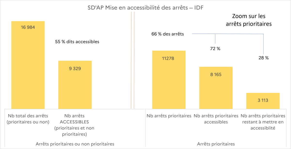 SD'AP Mise en accessibilté des arrêts  - IDF