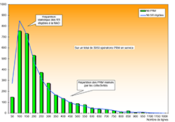 Répartition statistique NRA montée en débit