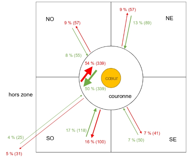 Figure 3 - Répartition des flux de transit de PL ayant pour origine (rouge) ou pour destination (vert) la couronne de Vichy 