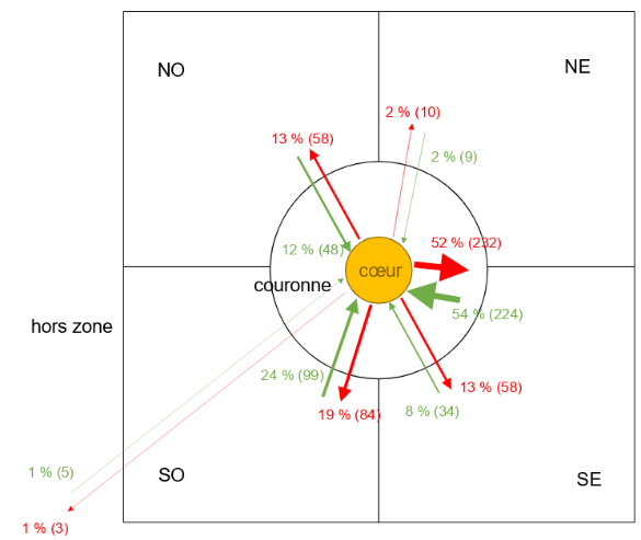 Figure 4 - Répartition des flux d’échange de PL en entrée (vert) et en sortie (rouge) du cœur d’agglomération de Vichy
