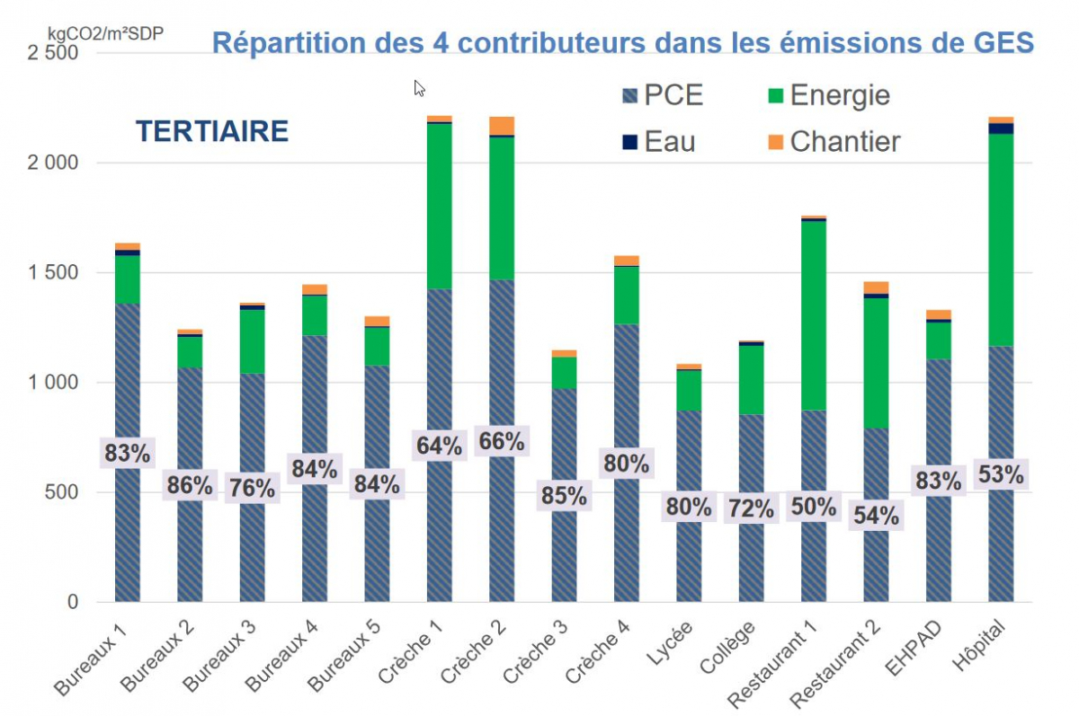 Emissions de gaz à effet de serre des produits de construction