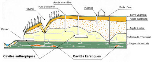 Les différents types de cavités souterraines pouvant être présentes dans ce contexte