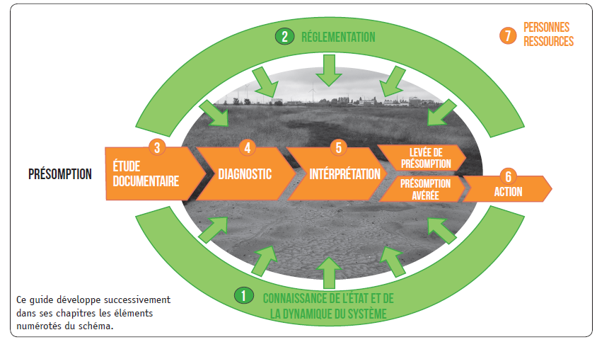 schéma descriptif des différentes étapes à traiter en cas de présomption d'une pollution des sols