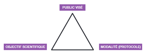        Les 3 piliers des sciences participatives   Source : Bauer A., Girand R. (6)