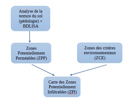 Logigramme de la carte du potentiel d’infiltration Source : CEREMA