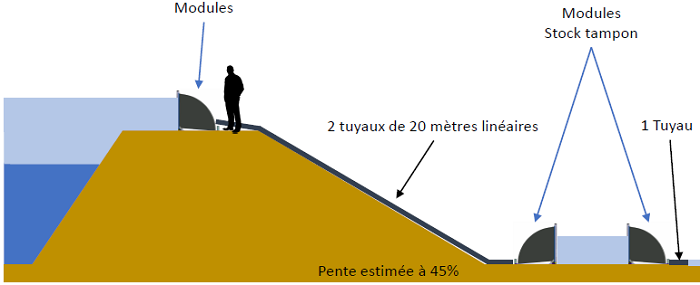 Schéma du dispositif envisagé (pompe, barrières temporaires sur la digue)