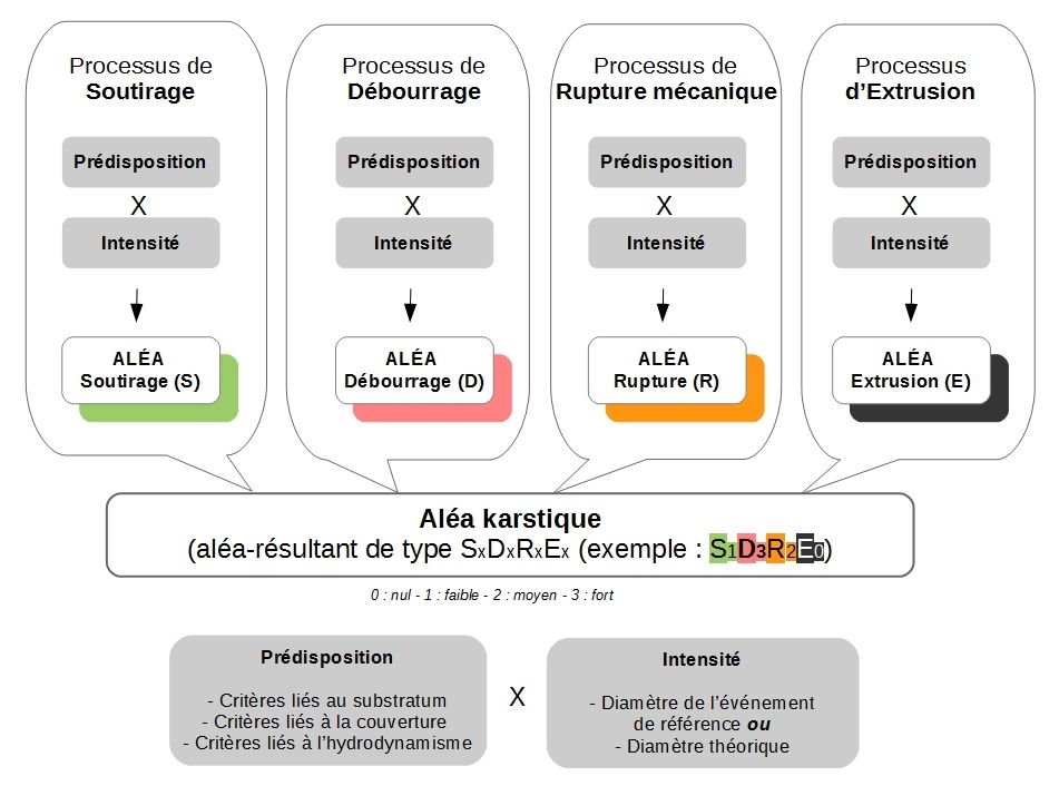 Schéma de la méthodologie