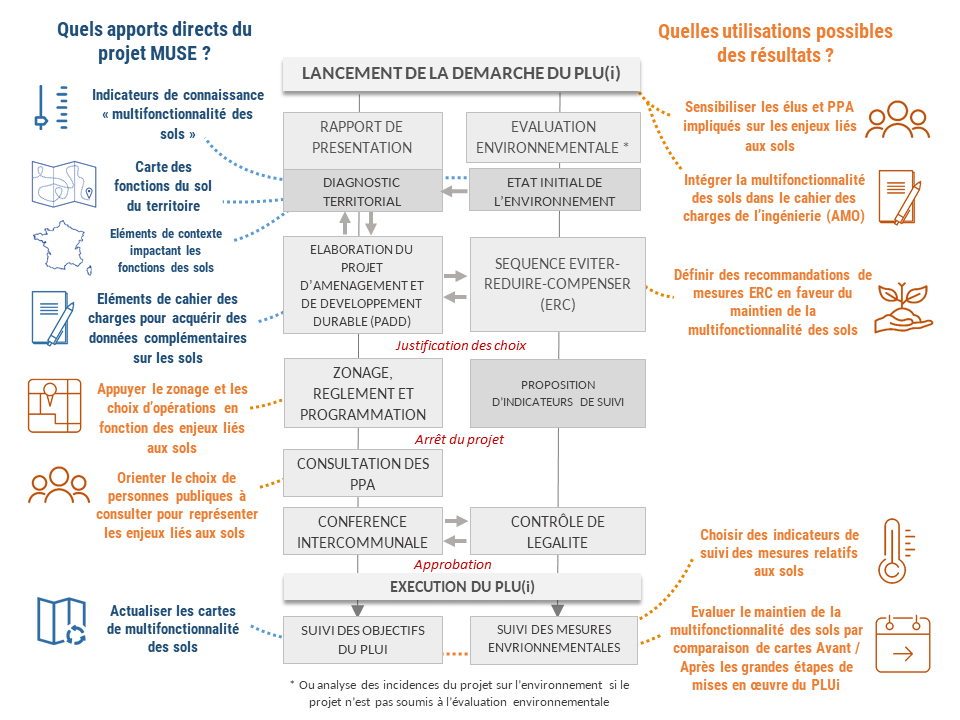 Tableau des différents apports de la méthode