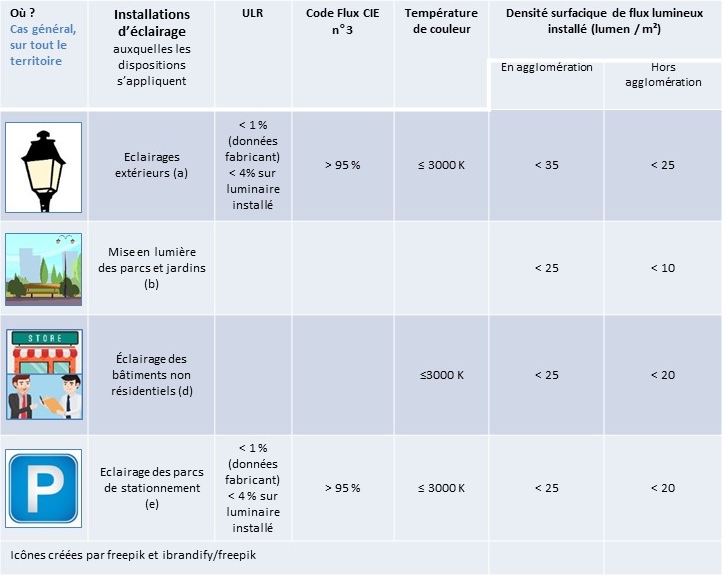 Tableau des prescriptions techniques