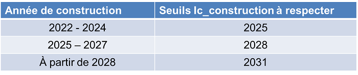 tableau des seuils