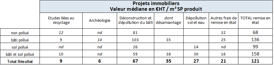 tableau avec la consommation d'espace de 5 catégories