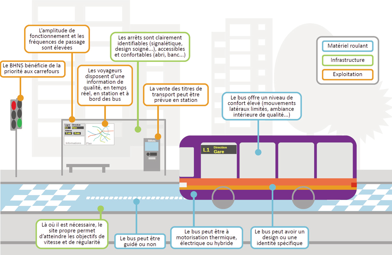 L'approche système permet la cohérence entre le véhicule, l'infrastructure et les modalités d'exploitation (source : Cerema Centre- Est)