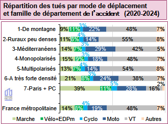 Tués par modes de déplacements