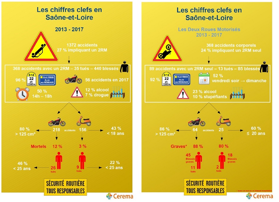 Les accidents des deux roues motorisés en Saône-et-Loire