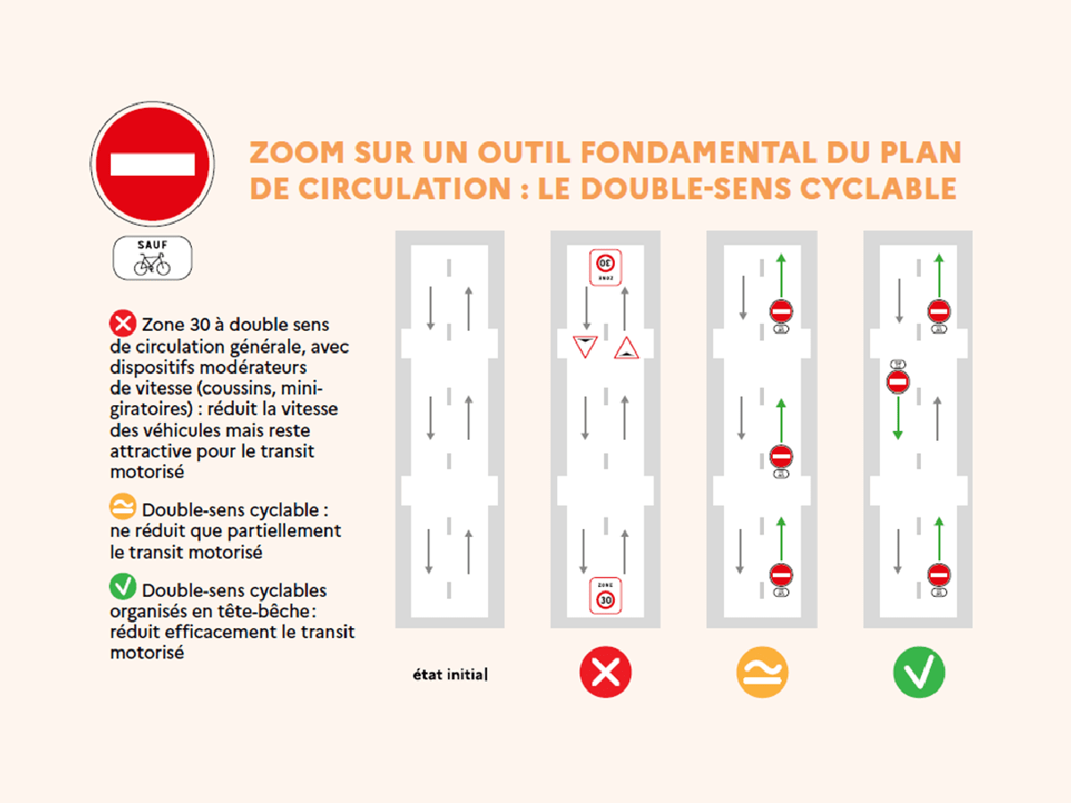 Le double sens cyclable tête-bêche : un outil efficace pour supprimer le trafic motorisé de transit, comme le montre l'exemple de la vélorue Dandicolle à Bordeaux