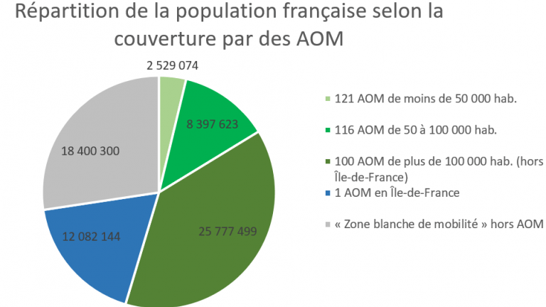 Répartition de la population française selon la couverture par une AOM