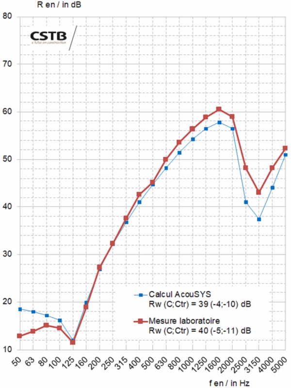 Comparaison calcul/mesure de l’indice d'affaiblissement acoustique R simulé et mesuré sur une cloison 72/48 avec une laine de chanvre de 45mm