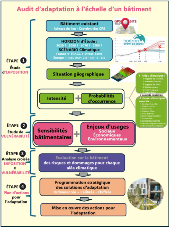 Schéma audit d'adaptation du bâtiment